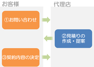 申込み手続き